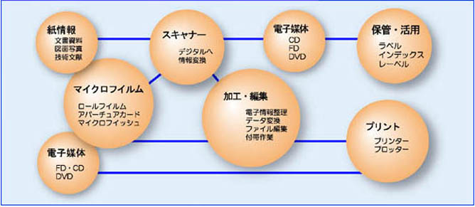 文書資料管理のシステムフロー